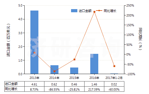 2013-2017年2月中國氧化鑭(HS28469012)進(jìn)口總額及增速統(tǒng)計
